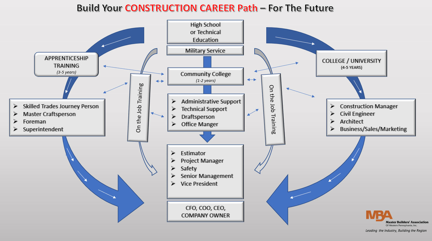 Construction Career Path